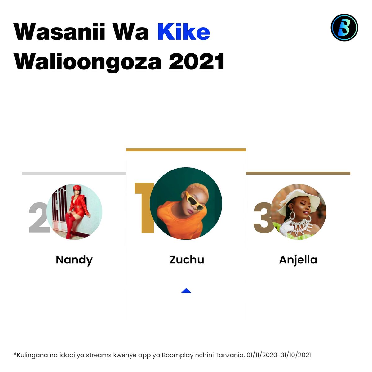 BoombuzzTZ's tweet photo. Mwaka 2021 ndiyo unakatika. Katika kuhakikisha unapata data sahihi, app namba moja ya huduma ya kusikiliza na kupakua muziki barani Afrika 
@BoomplayMusicTZ imeachia orodha ya wasanii pamoja na nyimbo zilizosikilizwa zaidi kwa mwaka 2021. https://t.co/QSGtQqrlUj
