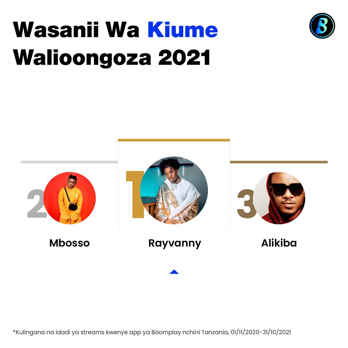 BoombuzzTZ's tweet photo. Mwaka 2021 ndiyo unakatika. Katika kuhakikisha unapata data sahihi, app namba moja ya huduma ya kusikiliza na kupakua muziki barani Afrika 
@BoomplayMusicTZ imeachia orodha ya wasanii pamoja na nyimbo zilizosikilizwa zaidi kwa mwaka 2021. https://t.co/QSGtQqrlUj