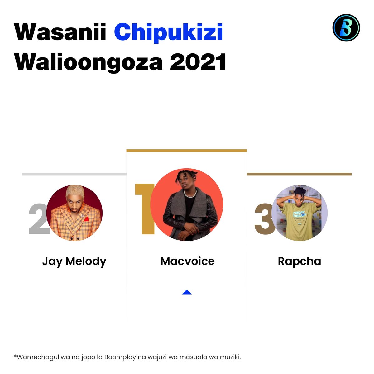 BoombuzzTZ's tweet photo. Mwaka 2021 ndiyo unakatika. Katika kuhakikisha unapata data sahihi, app namba moja ya huduma ya kusikiliza na kupakua muziki barani Afrika 
@BoomplayMusicTZ imeachia orodha ya wasanii pamoja na nyimbo zilizosikilizwa zaidi kwa mwaka 2021. https://t.co/QSGtQqrlUj