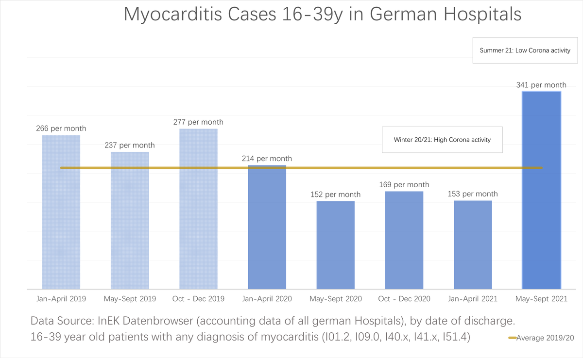 FrankfurtZack's tweet image. German hospital data on #Myocarditis. Very high case rate this summer, below average case rate last Winter.