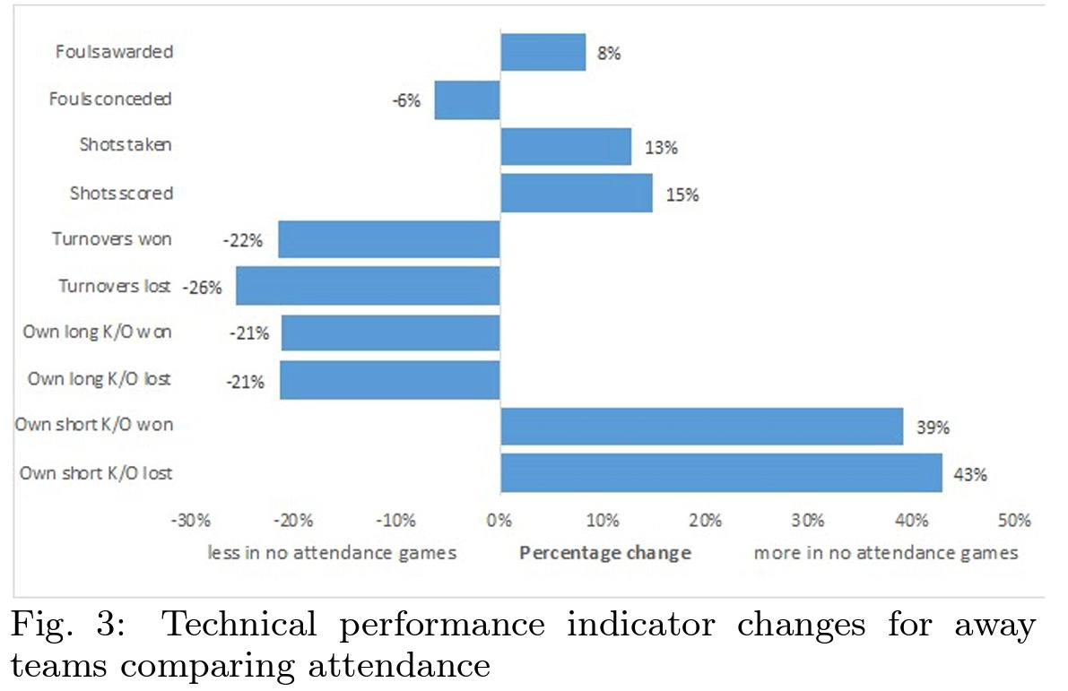Shane Mangan (@shane_mangan) on Twitter photo Have you wondered how playing with no/reduced crowds impacted Gaelic football games? Away teams frees won ⬆️ & conceded ⬇️ compared to games with attendences: reduction in ref bias? Happy to be a part of this work with <a href="/eoghanboylesci/">Eoghan Boyle</a> and <a href="/LMCDAnalysis/">Liam McDermott</a> sportperfsci.com/wp-content/upl… Have you wondered how playing with no/reduced crowds impacted Gaelic football games? Away teams frees won ⬆️ & conceded ⬇️ compared to games with attendences: reduction in ref bias? Happy to be a part of this work with <a href="/eoghanboylesci/">Eoghan Boyle</a> and <a href="/LMCDAnalysis/">Liam McDermott</a> sportperfsci.com/wp-content/upl…