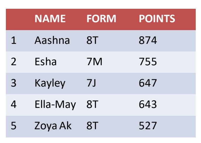 EnglishHYA's tweet photo. 🚨Bedrock Update 🚨 The top 3 remain the same but Ella is on the heels of Kayley!🏃🏼‍♀️ Well done, everyone! Who will be top 5 in your year for next week's prizes?!🔥👏🏻 https://t.co/8EPhr70fa0