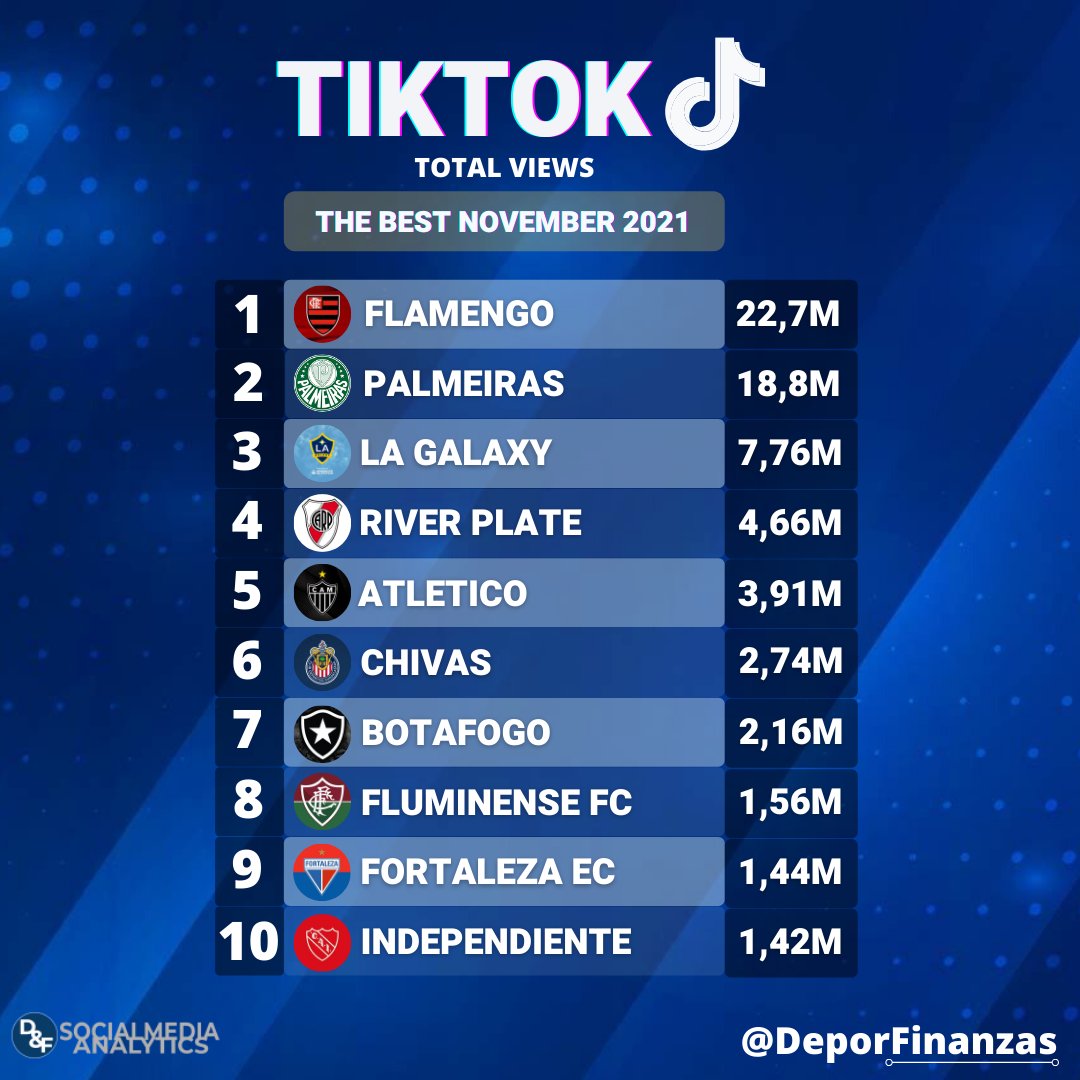 Deportes&Finanzas® on X: 📲⚽ TOP 20 most popular football clubs in the  world ranked by total views on #TikTok during september 2021! 🎶⏯🎶 11.@OL  🇫🇷 12.@FCBayern 🇩🇪 13.@zenit_spb 🇷🇺 14.@LUFC 🏴󠁧󠁢󠁥󠁮󠁧󠁿 15.@ Flamengo