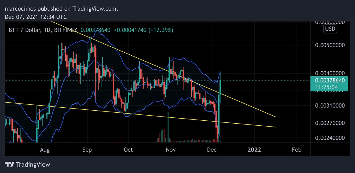 marco11116989's tweet photo. #BTT has broken out of a massive trend looking bullish if it can close the day outside, hopefully the rest of the market can follow #Crypto https://t.co/nKgBAIn2NL