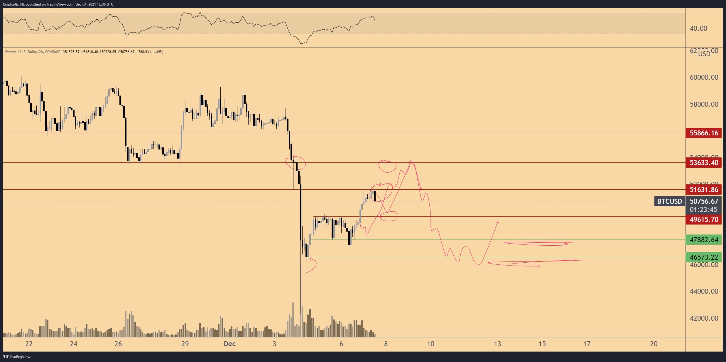 Michael Van De Poppe Bitcoin Rejecting At 51 6k That S An Important Level Just Like 53 5 55 5k Is The Trend Still Up Since The Recent Crash Through Which 49 6k Is An Area