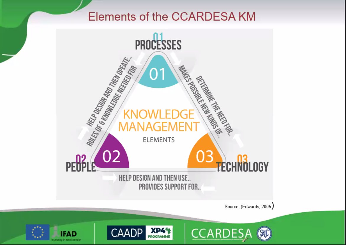 FARAinfo's tweet photo. Highlights from CCARDESA's Knowledge Management presentation at the Maiden Knowledge Management for Agricultural Development Conference. Stream this event from FARA Youtube with this link:
https://t.co/8KDO5IFSOz
#KM4AgDChallenge #knowledgemanagement #K4Dp #CAADPXP4Programme https://t.co/RWvEiB3HO4