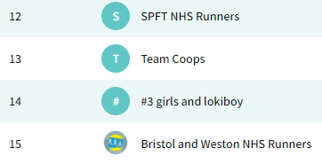 BandWNHSRunners's tweet photo. Just spotted we have some colleagues on the @runup2christmas leaderboard!

Hello @beady_stace!! https://t.co/h5lr84lo77