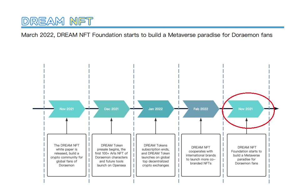 pkuhao's tweet photo. @DreamNFT_Global Did I found an error in your white paper?
I think this slot should be March 2022, isn't it? https://t.co/ww2xT7cziT