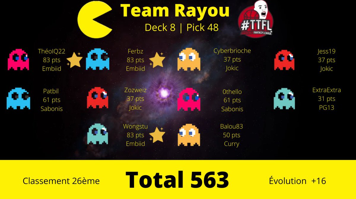 Résultat TTFL n°48 : 

o/ à <a href="/wingsti__/">KC Wongzer 🇫🇷¹⁶</a> , <a href="/TheoIQ22/">💎</a> et <a href="/Ferbz__/">Timo</a> pour le BP avec Embiid 🥇

Meilleure journée de la saison🔥

#TTFL x #TeamRayou