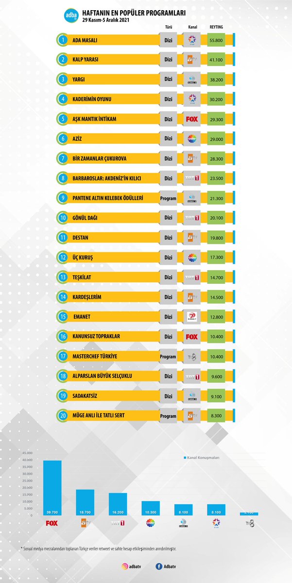 Haftanın en çok konuşulan yapımları belli oldu!

29 Kasım-5 Aralık haftasında yayınlanan dizi ve programlar ile kanal bazındaki sosyal medya reytingleri
🔗adba.tv/sosyal-reyting…
1. #AdaMasalı
2. #KalpYarası
3. #Yargı
4. #KaderiminOyunu
5. #AşkMantıkİntikam