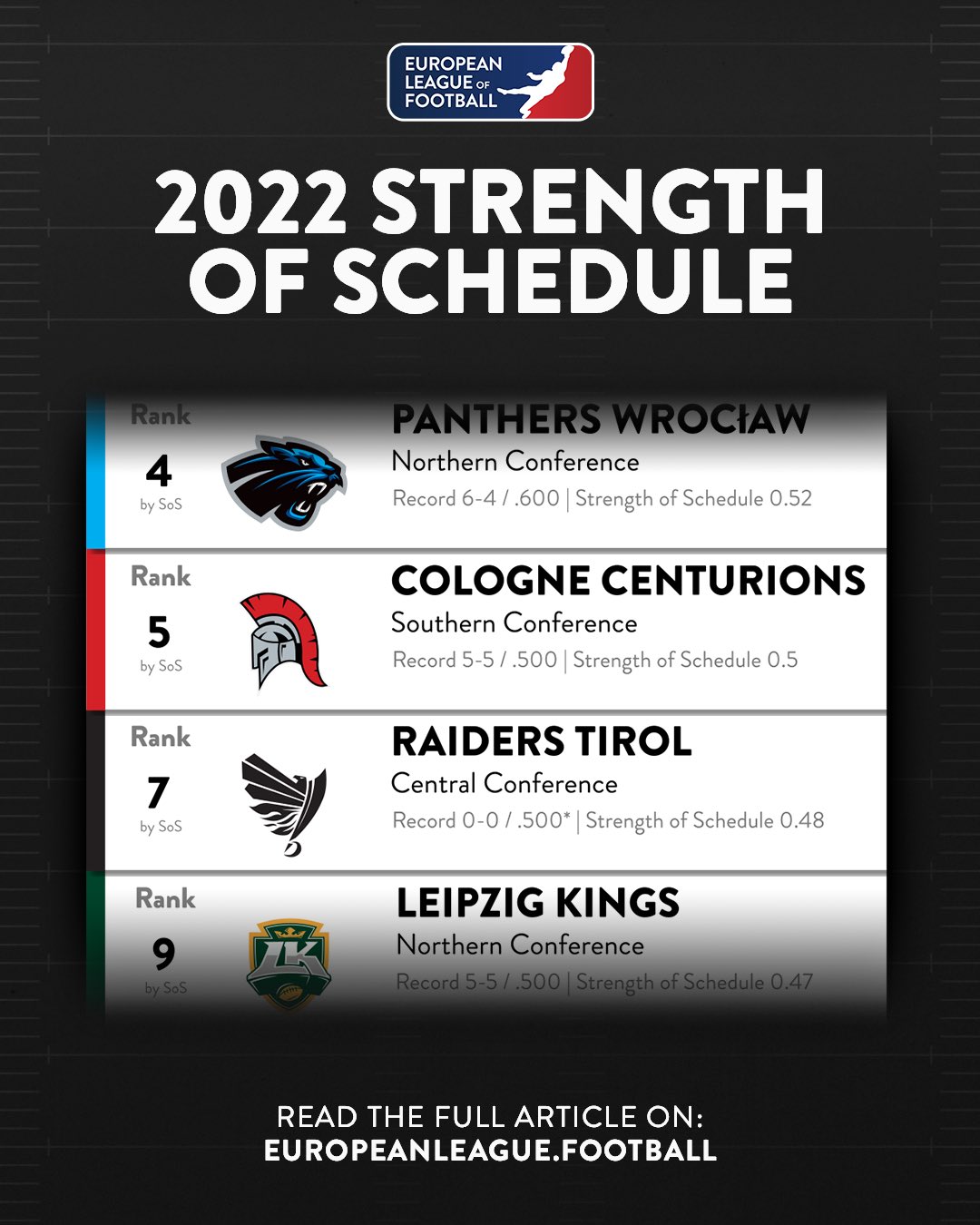 Strength Of Schedule 2022 European League Of Football On Twitter: "Who Has The Hardest Schedule In  2022 According To Their Opponents? Find Out Now: Https://T.co/Oyyrwy8C5N  Https://T.co/Vfqrvp8Ony" / Twitter