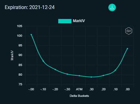 Sandboxly's tweet photo. Bitcoin: RT @DeribitExchange: Skew still to the downside EOY. Dec expiry putting a hump in term structure.
How would you play this term structure using options?
#deribitoptions https://t.co/zt8uDA3ONw