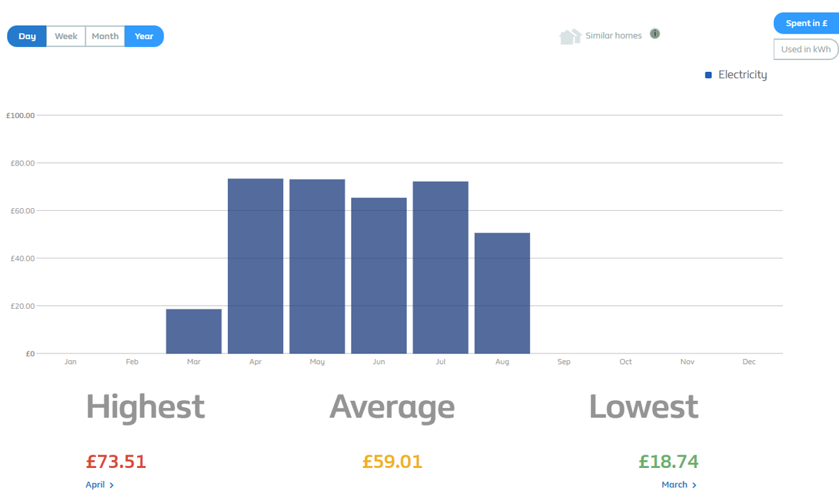 Dcwt2010's tweet photo. @BritishGas Hi there, we've finally had our smart meter fixed after months of delays. However, there is still a 4 month gap in readings which I can see on the IHD. Will the data be captured by BG to fill in the gaps? https://t.co/QwcZE3jHjr