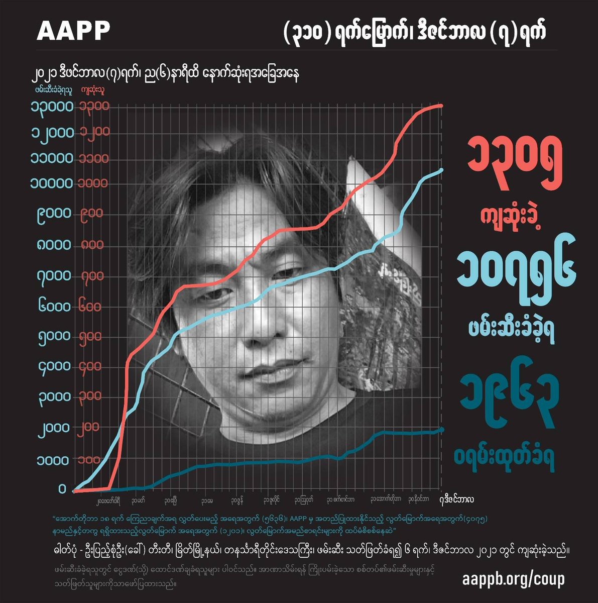 aapp_burma's tweet photo. DAILY UPDATE 07/12

1305 killed (+2)
10756 total arrests (+29)
1963 evading warrant (+0) 

brief https://t.co/dy1iuhvHSS
detained https://t.co/S1rje64K95
sentenced https://t.co/xVZ3rOF85t
fatalities https://t.co/uBAL5sFcV7 https://t.co/WqBVjaMANu