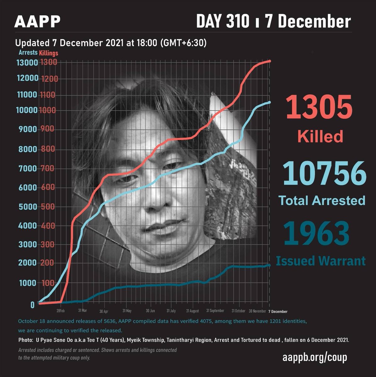 DAILY UPDATE 07/12

1305 killed (+2)
10756 total arrests (+29)
1963 evading warrant (+0) 

brief aappb.org/?p=19123
detained aappb.org/wp-content/upl…
sentenced aappb.org/wp-content/upl…
fatalities aappb.org/wp-content/upl…