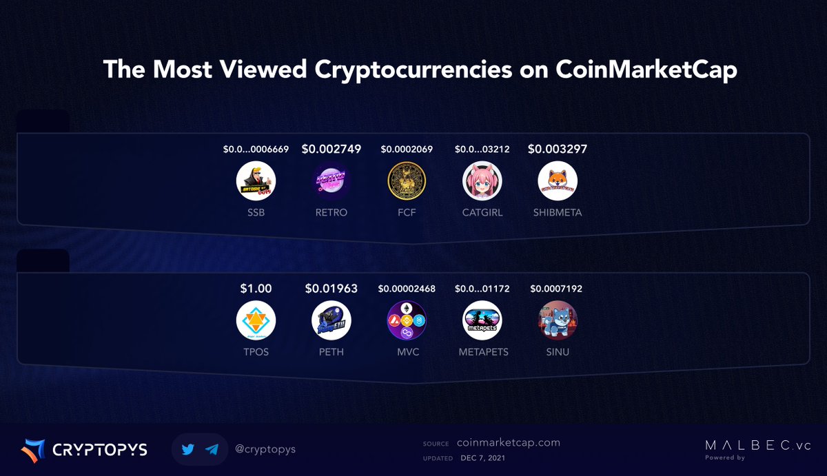 The Most Viewed Cryptocurrencies on CoinMarketCap

<a href="/SatoshiStrBets/">SatoshiStreetBets</a> <a href="/Retromoonbsc/">Retromoon - P2E Nostalgia Ecosystem</a> @FCF_Bsc <a href="/catgirlcoin/">Catgirl</a> <a href="/ShibMetaverse/">SHIB the metaverse</a> <a href="/PumpETHToken/">PumpETH</a> @MulVerseCapital <a href="/MetaPetsCoin/">.</a> <a href="/StrongInu/">Strong Inu</a> 

$SSB $RETRO $FCF $SHIB $TPOS $PETH $MVC $SINU