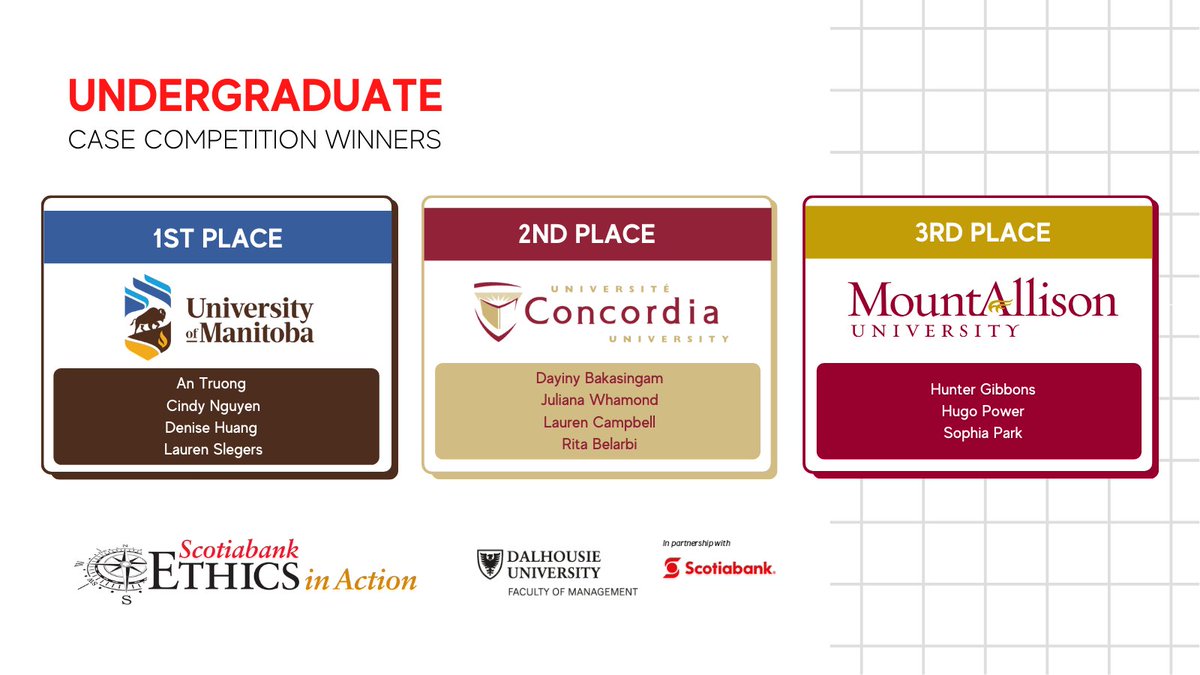 dalethics's tweet photo. 🏆 Congratulations to our Undergraduate team winners! 🏆 

🥉 3rd Place: Mount Allison University!
🥈 2nd Place: Concordia University!
🥇 University of Manitoba!

Thank you to the judges who made this event possible. https://t.co/Ihzo2lAsyE