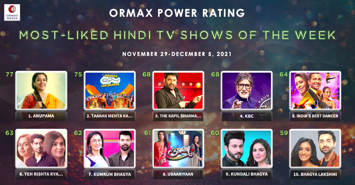 OrmaxMedia's tweet photo. Most-liked Hindi TV shows (Nov 29-Dec 5) based on audience engagement #OrmaxPowerRating https://t.co/PGvbww3c8B
