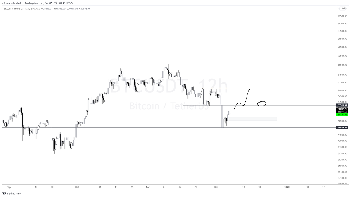 Cryptolouca's tweet photo. $BTC 53k is the level we need to reclaim &amp; quick.

53k and 58k. Until then, this can linger here a bit longer.

Clean highs at 59 will get taken. https://t.co/oRq7tbrbld
