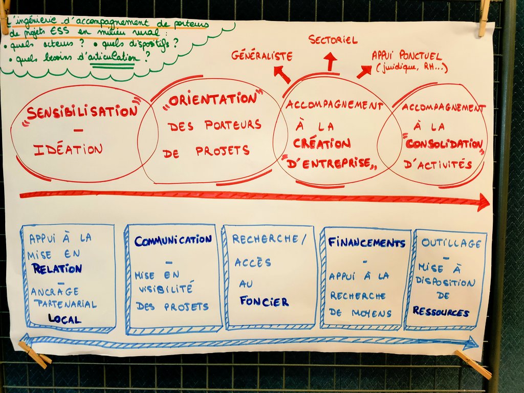 ReseauRTES's tweet photo. 📣 Séminaire #TRESSONS
Place maintenant aux ateliers participatifs sur le thème "Comment renforcer l'ingénierie d'accompagnement des porteurs de projets #ESS dans les territoires ruraux ?" :
Quels acteurs soliciter ?
Quels dispositifs mobiliser ?
Quels leviers d'articulation ? 🛠️ https://t.co/jd9DziKCqN