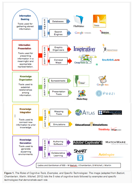 rdodsonteach's tweet photo. I like the simplicity/layout of this infographic! Cog Learning &amp; Tech  #6711SM4 https://t.co/dGL6ALwpHm