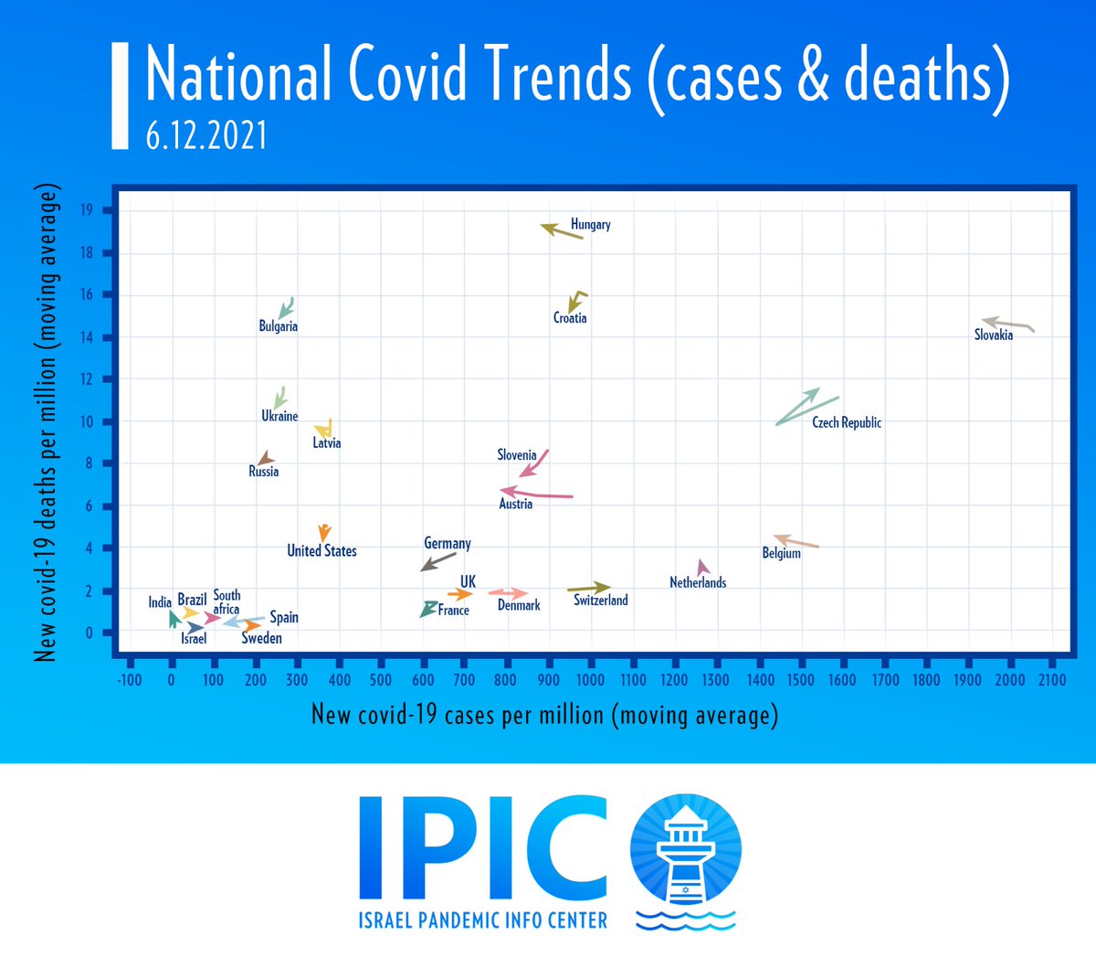 #COVID trends across the world 🌍 — 6/12 update: