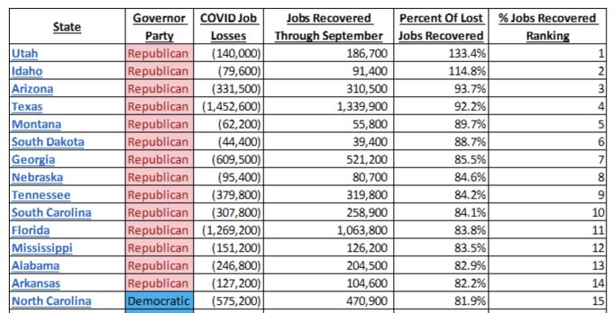 wickedbezebub's tweet photo. I don't see NYS on there. Mandates lose jobs. They don't create them,
@naderjsayegh 
@stevecym
@dickgottfried
@sandygalef
@markpoloncarz
@GovKathyHochul
#nomeansno
#fight4yourfamily
#letsgohochul
#myfamilymychoice
#nomoremandatesny https://t.co/sIb3R1cF0A