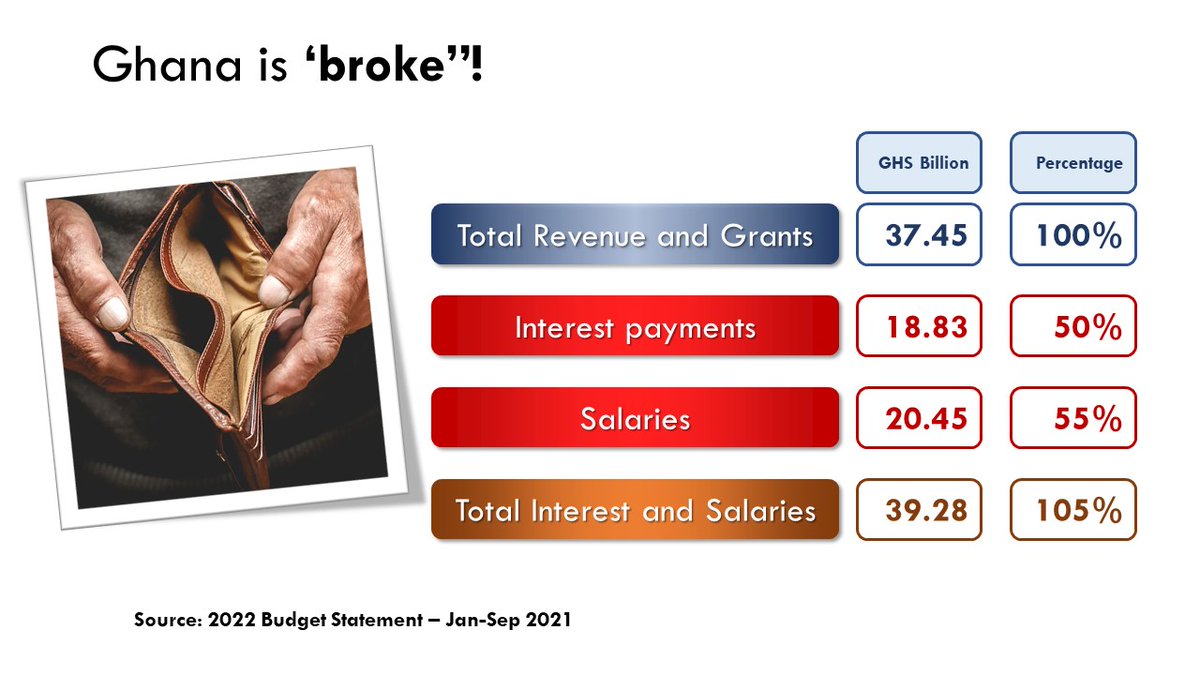 Joe_Jackson_GH's tweet photo. Ghana is still broke! We spend 50% of revenue on interest payments and 55 % on Salaries. Govt needs to increase tax revenue else we may not be able to even borrow more. Hence the proposed E-levy. #TaxTheWealthy #HardDecisions #BrokeGhana https://t.co/wiSZsgcFxi