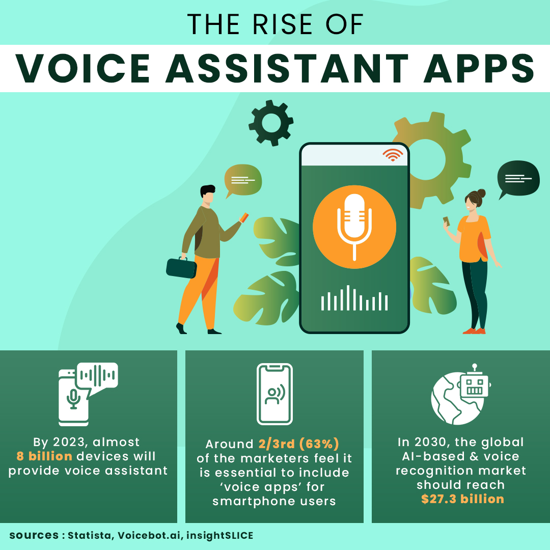 Prismetric's tweet image. With the rise in the horizon of connected devices, the adoption of voice assistant apps will increase. Moreover, this trend has been fueled by the SMEs getting into the game along with the big players.
#voiceapp  #voiceapplication #appdevelopement  #voiceassistant #techtrends