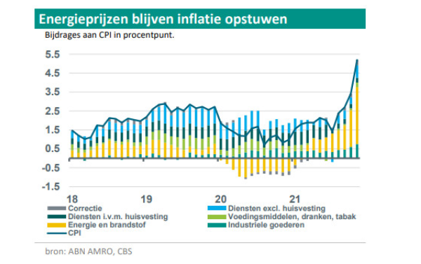 Inflatie verbreedt zich! Want ook de kerninflatie is aan een opmars bezig constateert Jan-Paul <a href="/vdKerke/">Jan-Paul</a>. Zijn beschouwing...
abnamro.com/research/nl/on…