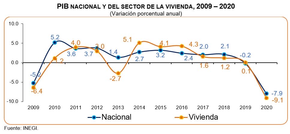 SantaellaJulio's tweet photo. #CSVM durante 2020, mientras que la economía nacional (#VAB) disminuyó (-)7.9% vs 2019, el #PIB del sector de la vivienda de contrajo (-)9.1%. https://t.co/ZiBEoKufjU