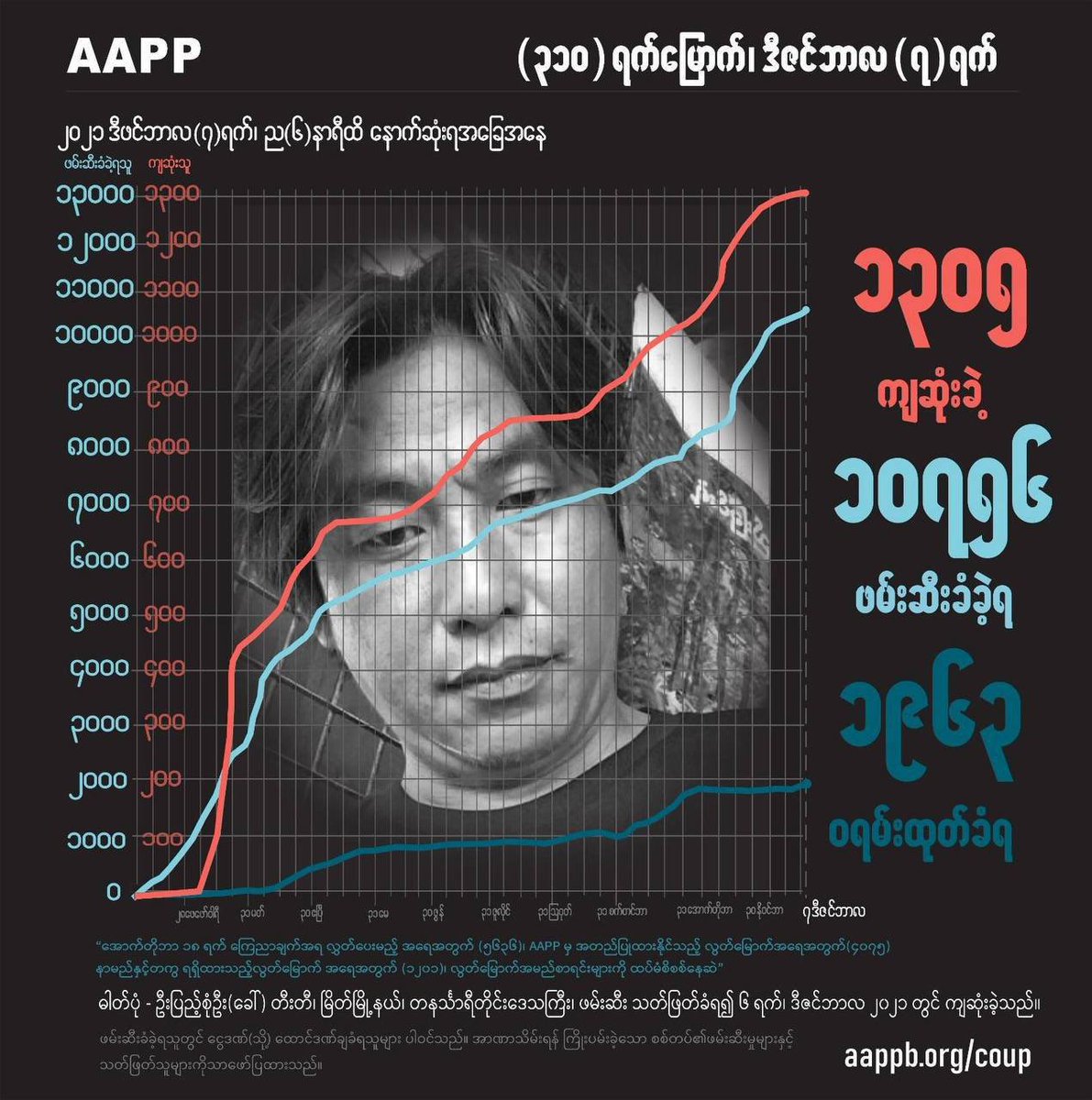 MiSoeThant1's tweet photo. According to AAPP update, 1305 have been killed, 10756 have been unlawfully arrested and 1963 were issued warrant by Military Junta terrorists. #Dec7Coup  #WhatsHappeningInMyanmar https://t.co/qr4o1G8tRM https://t.co/88Zp7mlsG6