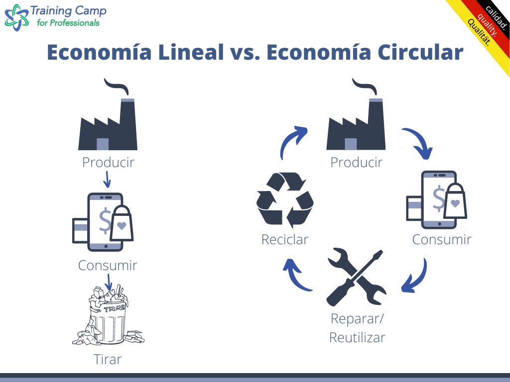 TCamp4P's tweet photo. ¿Sabes en qué se diferencia la #EconomiaLineal de la #EconomiaCircular? Nuestra infografía te muestra las principales diferencias https://t.co/SrmvO67vBc