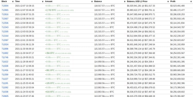 anna11365768's tweet photo. After buying frequently since BTC/USD hit $69,000 all-time highs last month, the wallet holder upped the ante overnight with a single purchase of 2,700 BTC — taking their total to 118,017 BTC.A strong bounce among major altcoins has further added to convictions held. https://t.co/rUCyjHdBuR