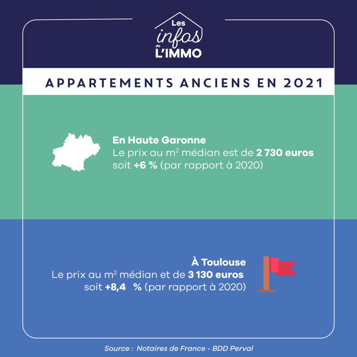 acantys's tweet photo. 🏢 #ChiffresImmo Appartements anciens en 2021 : découvrez les prix de vente médian au m2 pour #Toulouse et la Haute-Garonne ainsi que les évolutions par rapport à 2020. https://t.co/xL6337kCHc