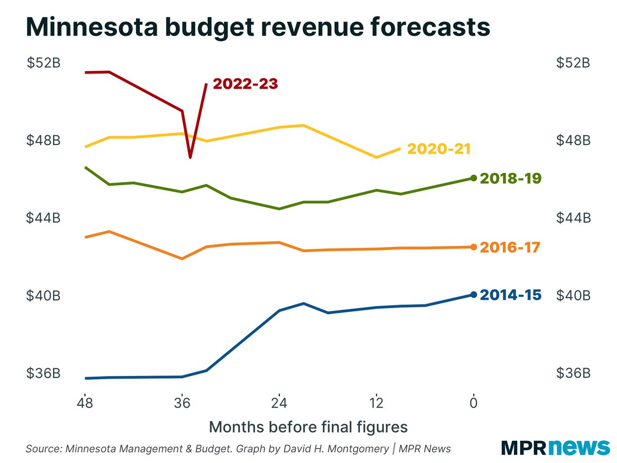 Oodles of money are piled up in Minnesota’s state government accounts, giving the Legislature plenty to spread around in the 2022 session and adding another layer to next year’s campaign themes. mprnews.org/story/2021/12/… Story <a href="/Stowydad/">Brian Bakst</a> Graphic via <a href="/dhmontgomery/">David H. Montgomery</a>