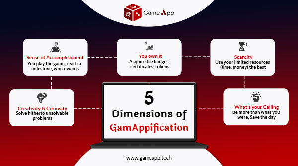 GameApp_Tech's tweet photo. At GameApp we like to call Gamification as GameAppification. What is GameAppification? Read the 5 pillars here!#PillarsOfGamification https://t.co/zkUeeqLC4q