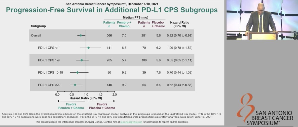 matteolambe's tweet photo. General session 1 at #SABCS21: final results from #KEYNOTE355 trial presented by super @JavierCortesMD providing more data on "predictive" role of #PDL1 expression for response to #pembrolizumab added to #chemotherapy in #TripleNegative advanced #BreastCancer
@OncoAlert #bcsm #IO https://t.co/T8pUf2fMiO