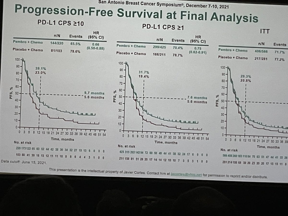 smreddymd's tweet photo. @JavierCortesMD presents final results of #keynote355 showing OS and PFS benefit in CPS 10 or higher. #SABCS21 @OncoAlert https://t.co/ZwXhJ8Rl2v