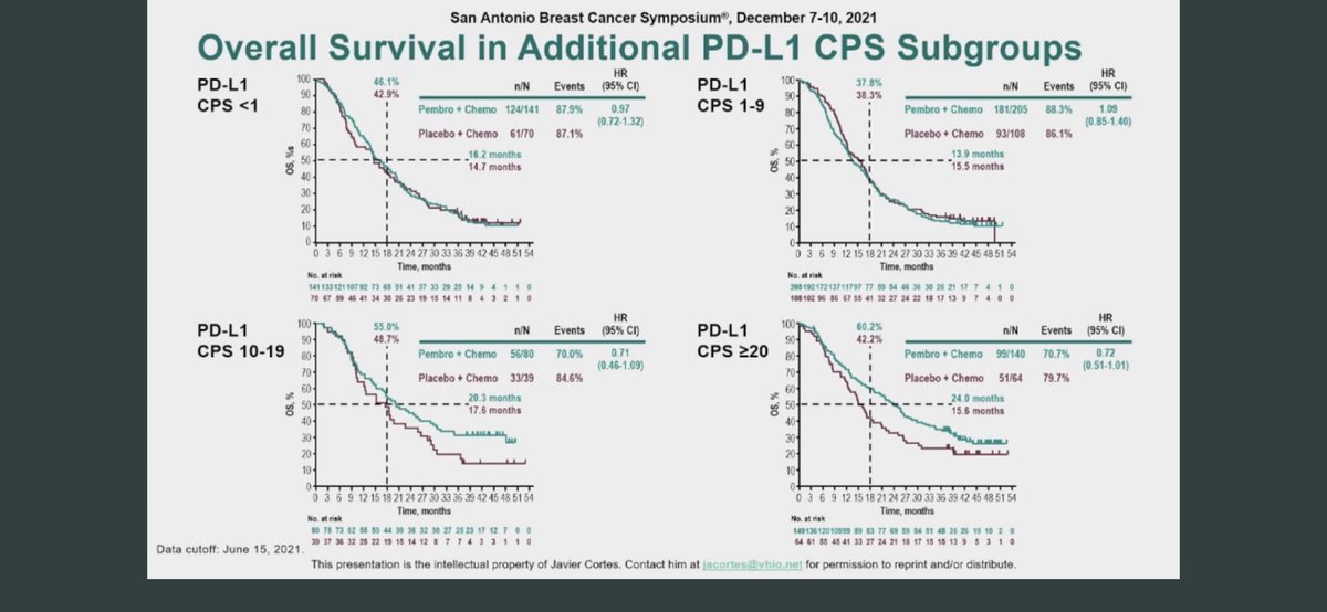 smreddymd's tweet photo. @JavierCortesMD presents final results of #keynote355 showing OS and PFS benefit in CPS 10 or higher. #SABCS21 @OncoAlert https://t.co/ZwXhJ8Rl2v