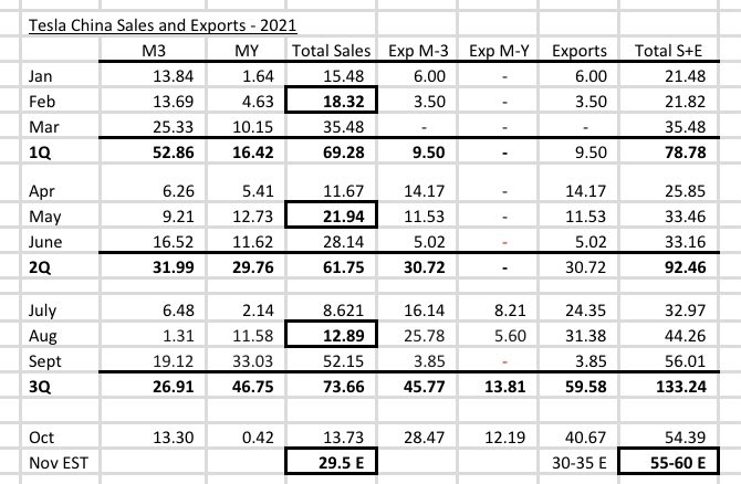 garyblack00's tweet image. $TSLA could easily hit a new record China monthly volume (Sept 56K) tonight when it reports Nov China deliveries (domestics and exports) at 3am ET. Street expectation is 55K but it could be 60K+ (720K annualized).
