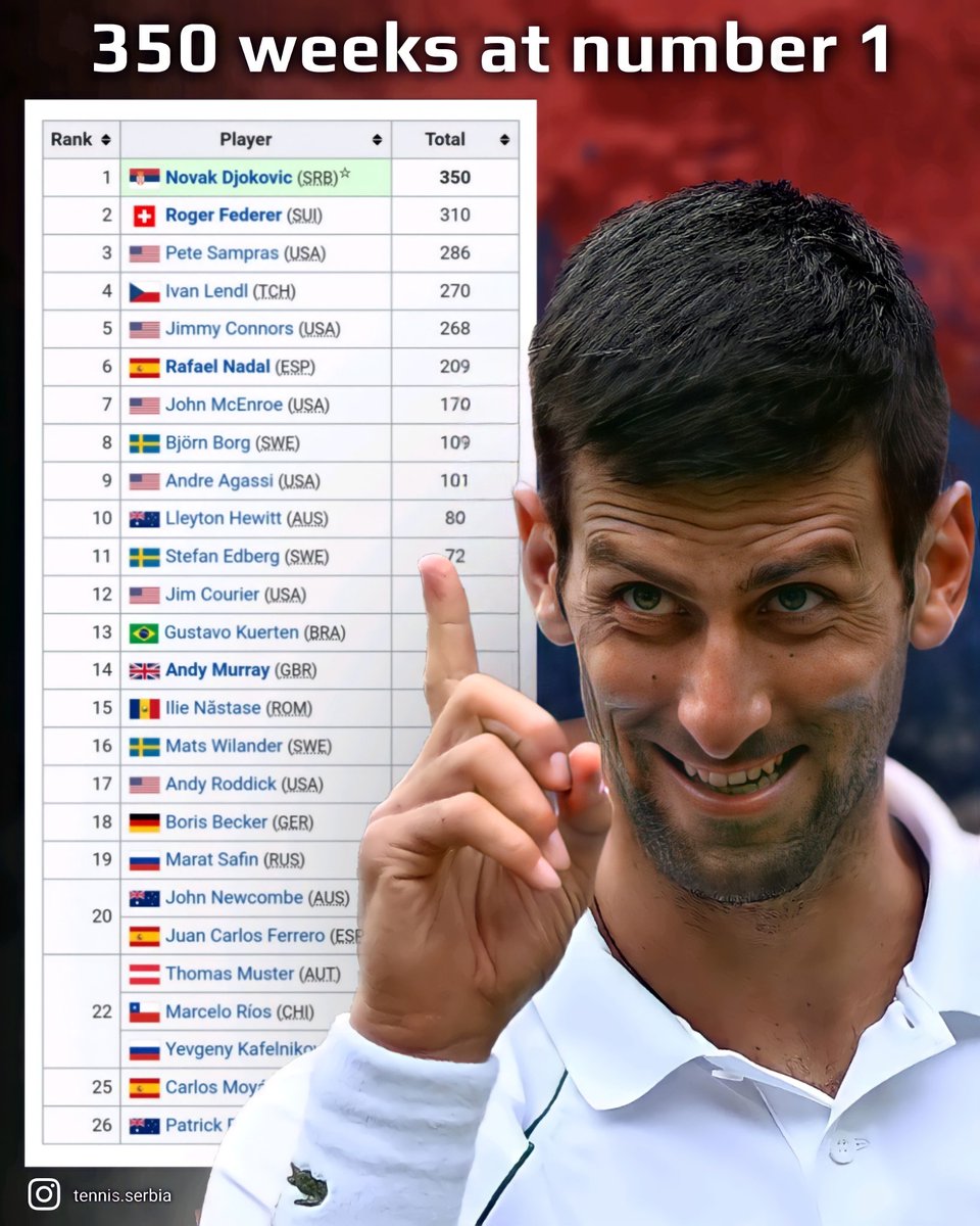 𝗡𝗼𝘃𝗮𝗸 𝗗𝗷𝗼𝗸𝗼𝘃𝗶𝗰 🇷🇸 in the Top 10:

No.1 – 350 weeks
No.2 – 144 weeks
No.3 – 148 weeks
No.4 – 32 weeks
No.5 – 11 weeks
No.6 – 13 weeks
No.7 – 6 weeks
No.8 – 0 weeks
No.9 – 0 weeks
No.10 – 7 weeks

<a href="/DjokerNole/">Novak Djokovic</a> #Tennis #NoleFam #NovakDjokovic #Djokovic #Serbia