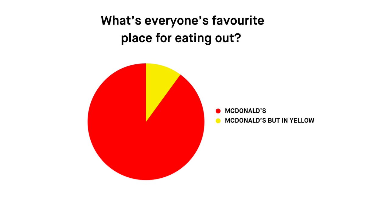 cookywooktest's tweet image. What’s everyone’s favourite place for eating out?

#MonzosVeryImportant2021DataThing