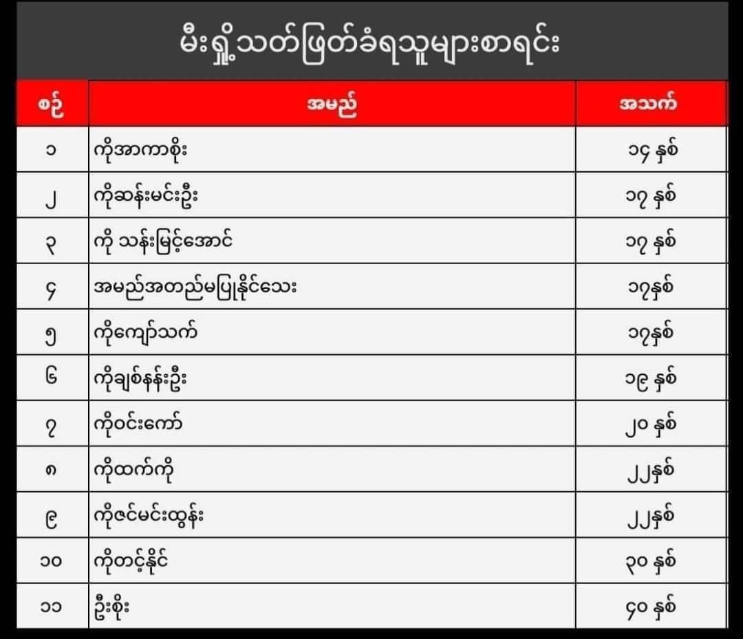 Five children burnt alive! 

Today, Dec 7, 2021, at 8 am ELEVEN (11) villagers were BURNT ALIVE by SAC Terrorists in Don Taw village, Salingyi Tsp, Sagaing Region, including FIVE children under the age of 18. The youngest is at 14.

#WhatsHappeningInMyanmar #Dec7Coup