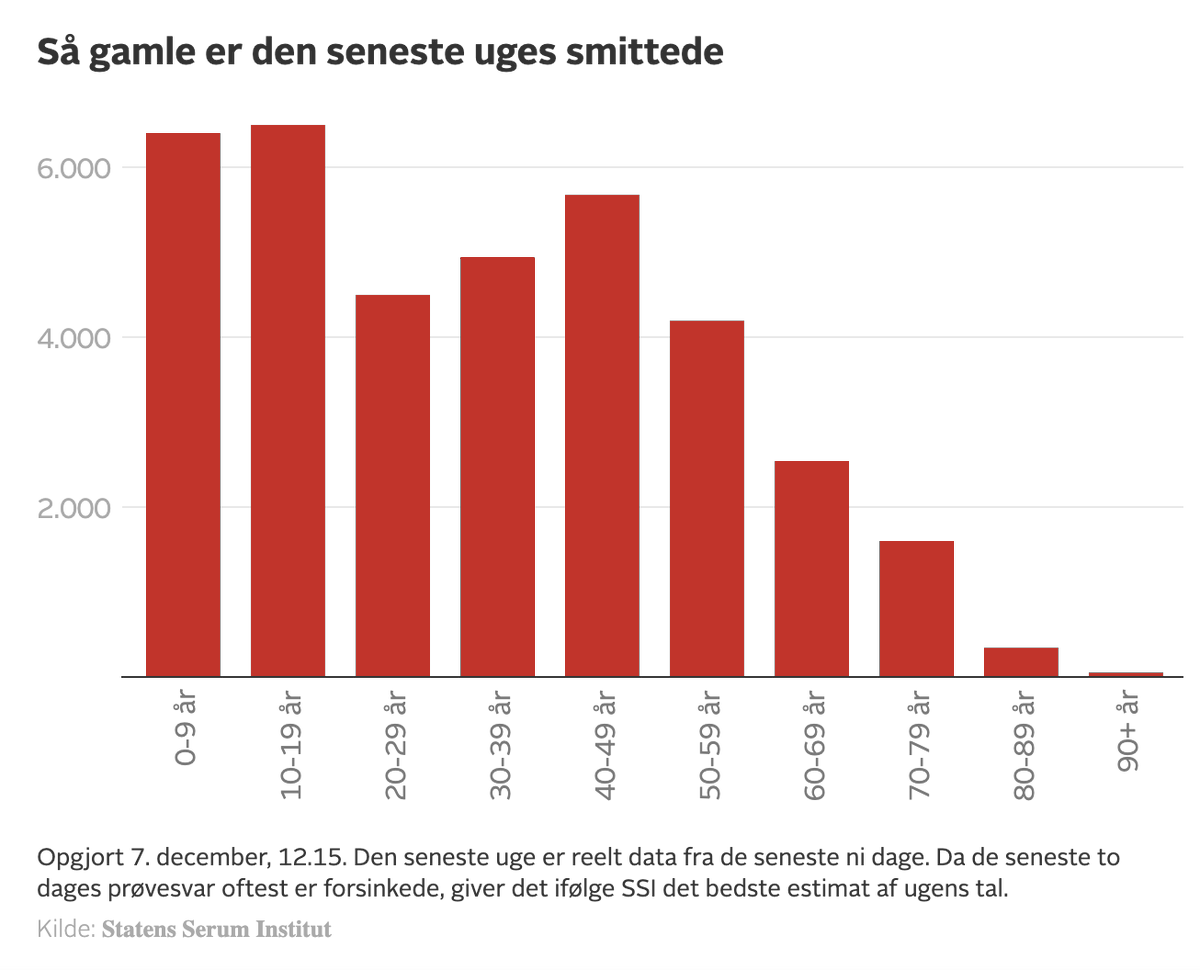 Det er børn/unge der bliver mest smittet lige for tiden og man må gå ud fra at mange af dem smitter dem fra 30 til 50 (mor/far) Nu vil man så lave restrektioner i nattelivet?
Jeg tænker restrektioner i skolerne ville give mere mening #baremig #hvadvedjeg