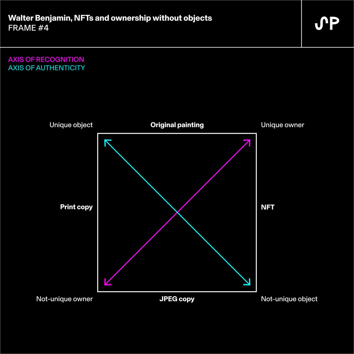 We all know NFTs have successfully disaggregated art ownership from art objects. Walter Benjamin helps us to understand why and how stripepartners.substack.com/p/this-months-…