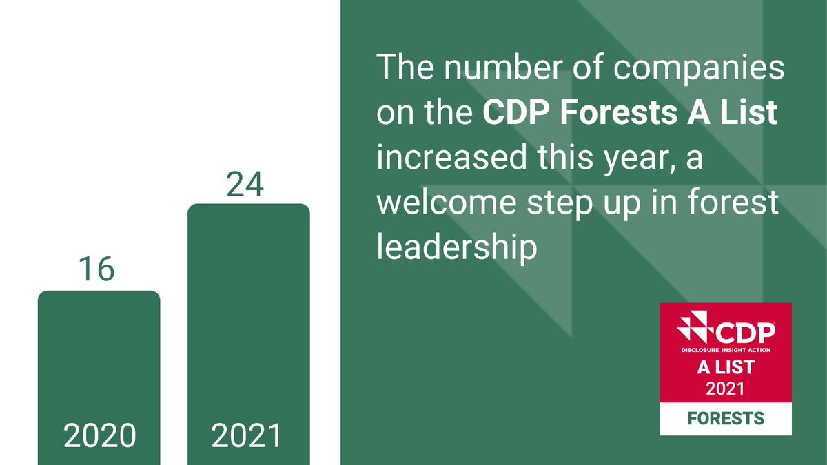 CDP's tweet photo. The #CDPForests A List has grown by 50%!
24 companies scored an A for their leadership and transparency on #deforestation this year, up from 16 in 2020.
Meet the leaders: https://t.co/Yrsnpq98iA
#CDPAList2021 https://t.co/x7ZGsDp0hc