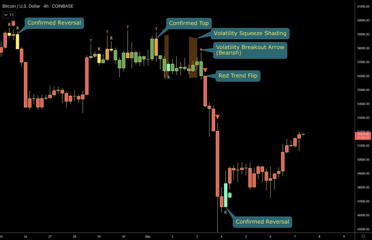 ZeroHedge_'s tweet image. #BTC

That Confirmed Reversal bar setup still in play. For those of you who took the trade can start raising your stop-loss now to lock profits on the scalp.

#TradeSetups
#HighProbability