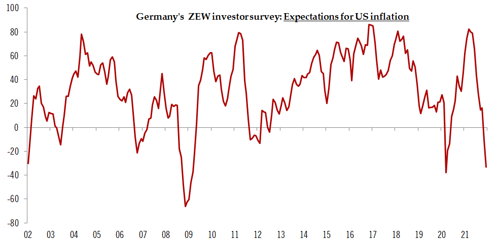 TCosterg's tweet photo. Some investors are actually not worried at all about US inflation: German investors!
(At least according to the ZEW survey) https://t.co/WOMGCHOS1F