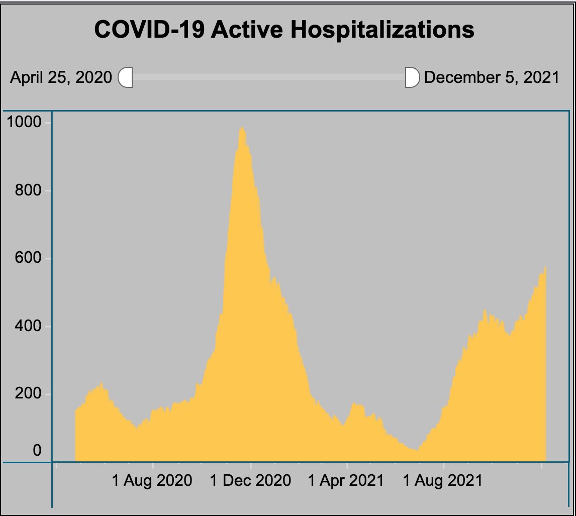 Daniel W Johnson, MD, FCCM (@danielwjohnson9) on Twitter photo The pandemic is not over.
Based on today’s data from <a href="/NEDHHS/">Nebraska DHHS</a>, Nebraska currently has our highest number of COVID hospitalized, COVID patients in ICU, and COVID pts on ventilators for all of 2021.
Please #GetVaxxed today to avoid a COVID hospitalization <a href="/NebraskaMed/">Nebraska Medicine</a> <a href="/unmc/">University of Nebraska Medical Center</a>. The pandemic is not over.
Based on today’s data from <a href="/NEDHHS/">Nebraska DHHS</a>, Nebraska currently has our highest number of COVID hospitalized, COVID patients in ICU, and COVID pts on ventilators for all of 2021.
Please #GetVaxxed today to avoid a COVID hospitalization <a href="/NebraskaMed/">Nebraska Medicine</a> <a href="/unmc/">University of Nebraska Medical Center</a>.